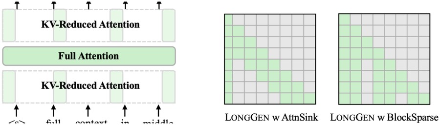 Representative figure from Partial Contexts long-context paper
