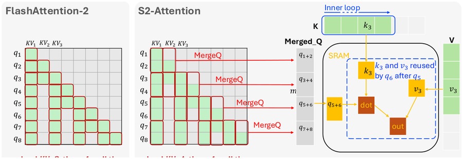 Representative figure from S2-Attention paper